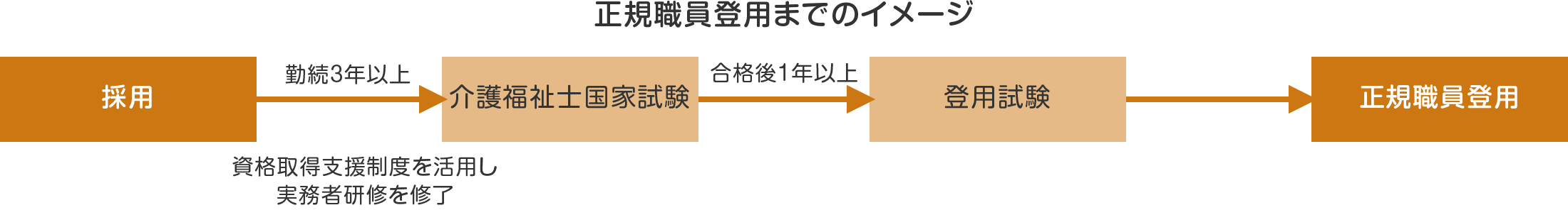 臨時職員の正規職員登用制度のご紹介