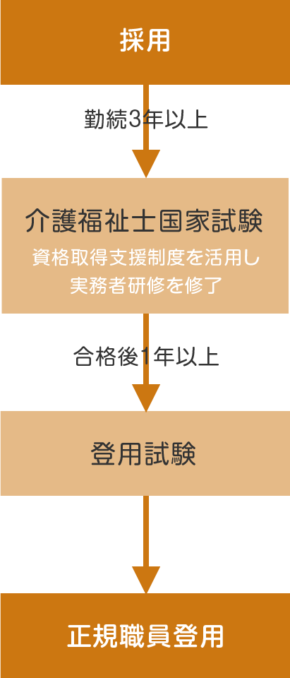 臨時職員の正規職員登用制度のご紹介